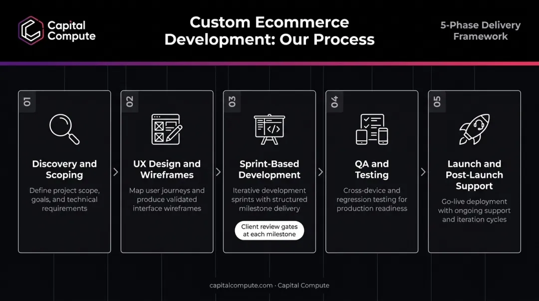 5-phase custom ecommerce development process from discovery to post-launch support