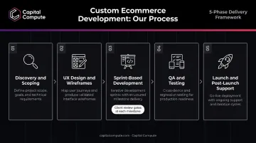 5-phase custom ecommerce development process from discovery to post-launch support