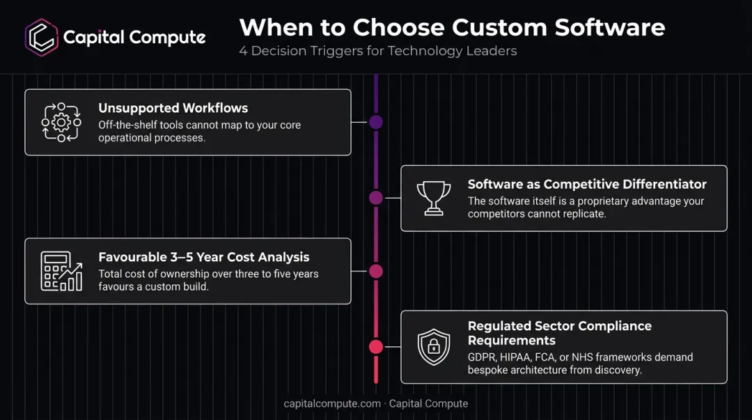 Four key decision triggers for choosing custom software over off-the-shelf tools