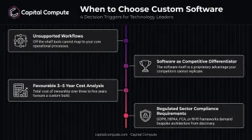 Four key decision triggers for choosing custom software over off-the-shelf tools