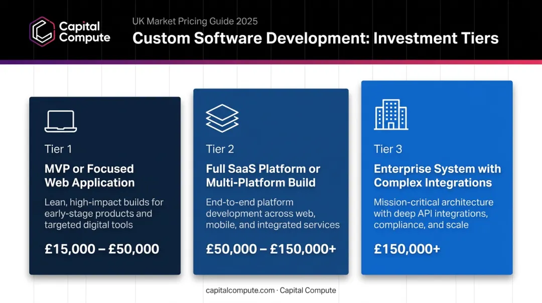 Custom software development cost ranges by project type Australian pricing comparison