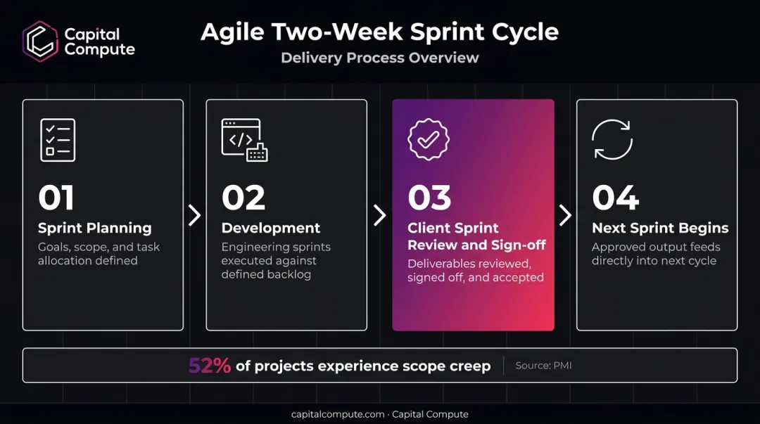 Agile sprint development cycle with fortnightly client approval gates process flow