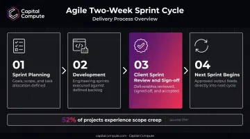 Agile sprint development cycle with fortnightly client approval gates process flow