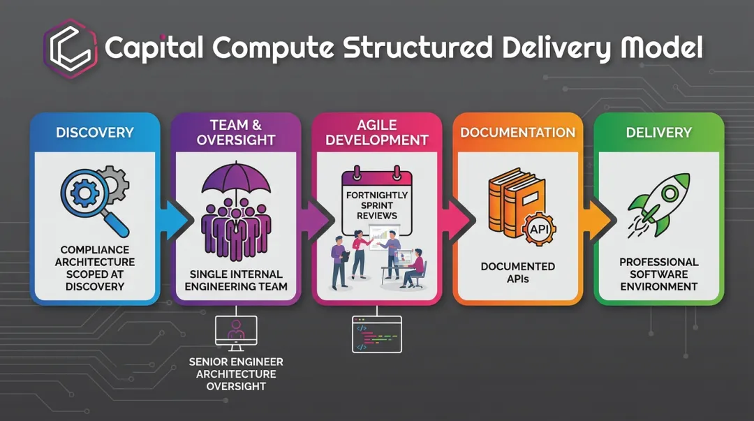 Capital Compute development team sprint review milestone checklist for AI agent projects