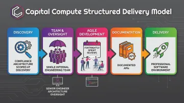 Capital Compute development team sprint review milestone checklist for AI agent projects