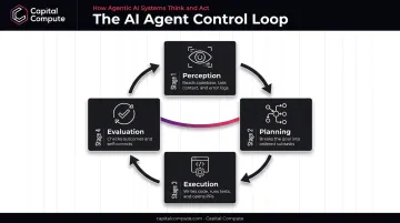 4-stage AI agent control loop from perception to self-evaluation