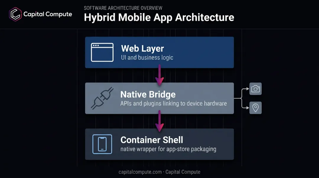 Hybrid app architecture diagram showing web layer native bridge and container shell