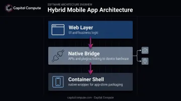 Hybrid app architecture diagram showing web layer native bridge and container shell