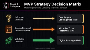 MVP strategy decision framework matching demand certainty to development approach