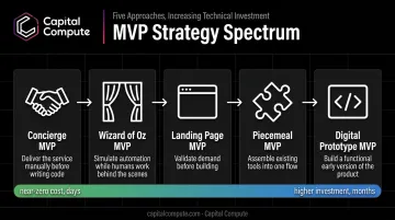 Five MVP development strategies compared by cost speed and complexity