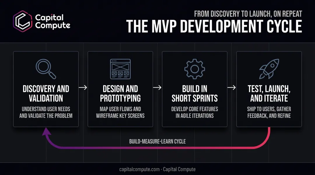 Four-stage MVP development process from discovery to launch and iterate