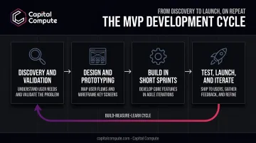 Four-stage MVP development process from discovery to launch and iterate