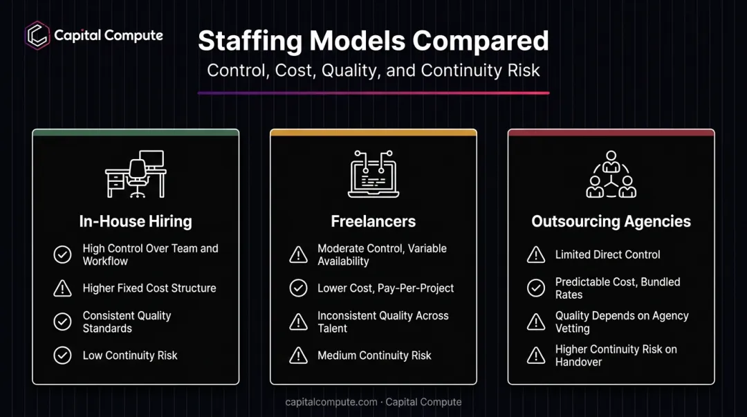 In-house freelance and outsourcing agency staffing models comparison for app builds