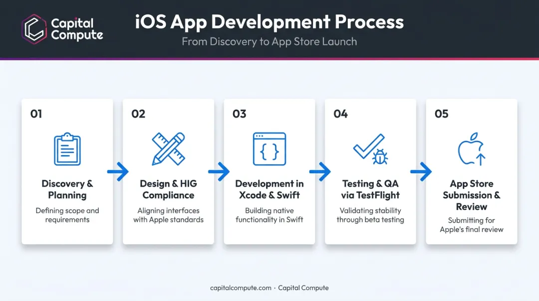 5-stage iOS app development process from discovery to app store submission
