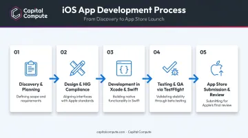 5-stage iOS app development process from discovery to app store submission