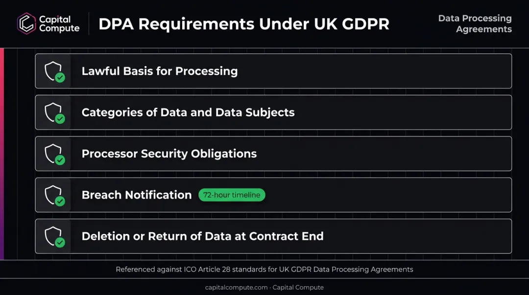 the Privacy Act Data Processing Agreement five required elements for software development contracts