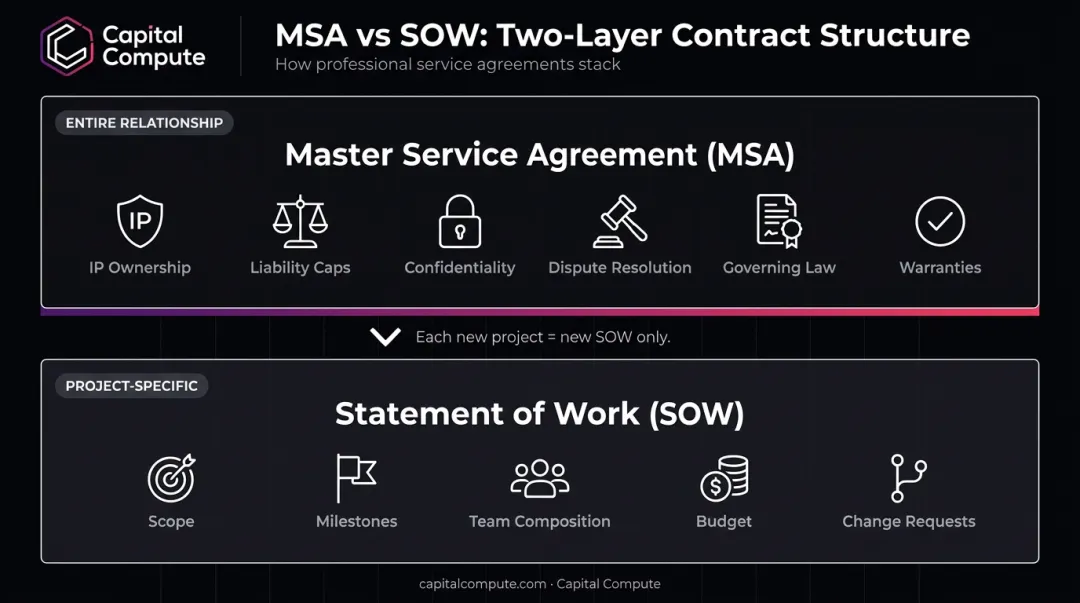 MSA versus SOW two-layer software contract structure comparison infographic