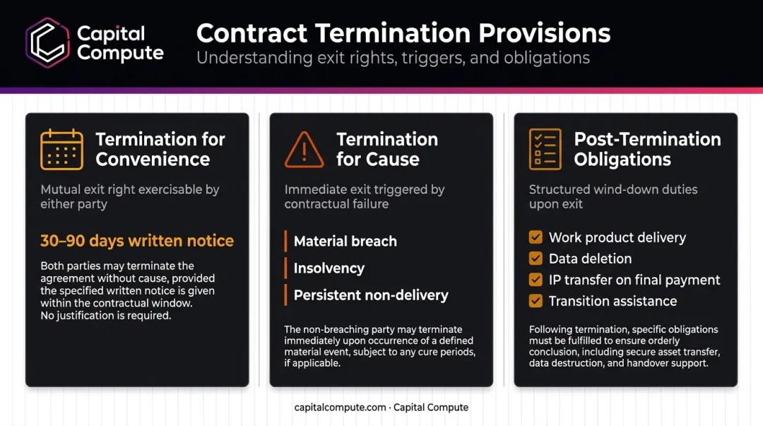 Three software contract termination scenarios convenience cause and post-termination obligations