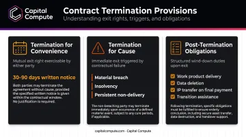 Three software contract termination scenarios convenience cause and post-termination obligations