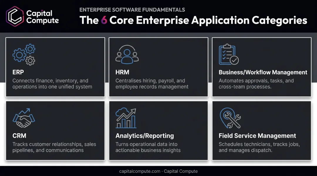 Six functional categories of enterprise mobile applications with icons
