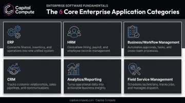 Six functional categories of enterprise mobile applications with icons
