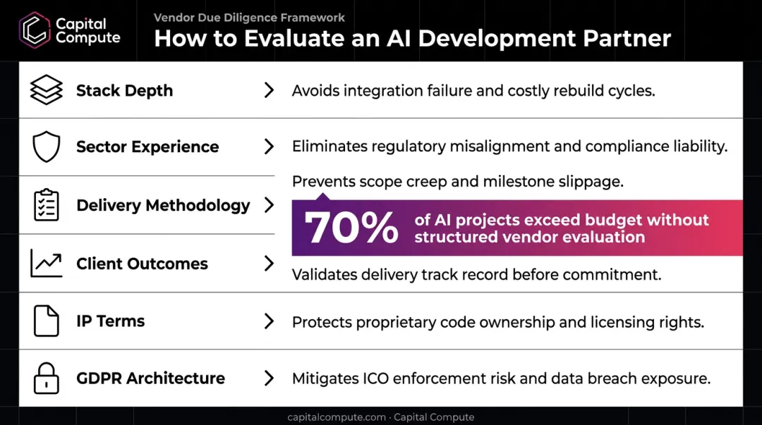 Six digital transformation partner evaluation criteria mapped to business outcomes infographic