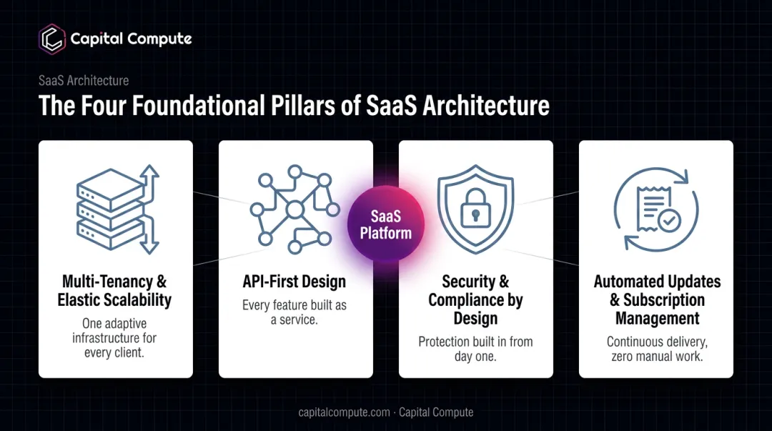 Four core technical pillars of SaaS application architecture diagram