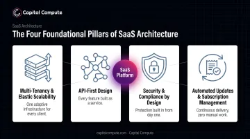 Four core technical pillars of SaaS application architecture diagram