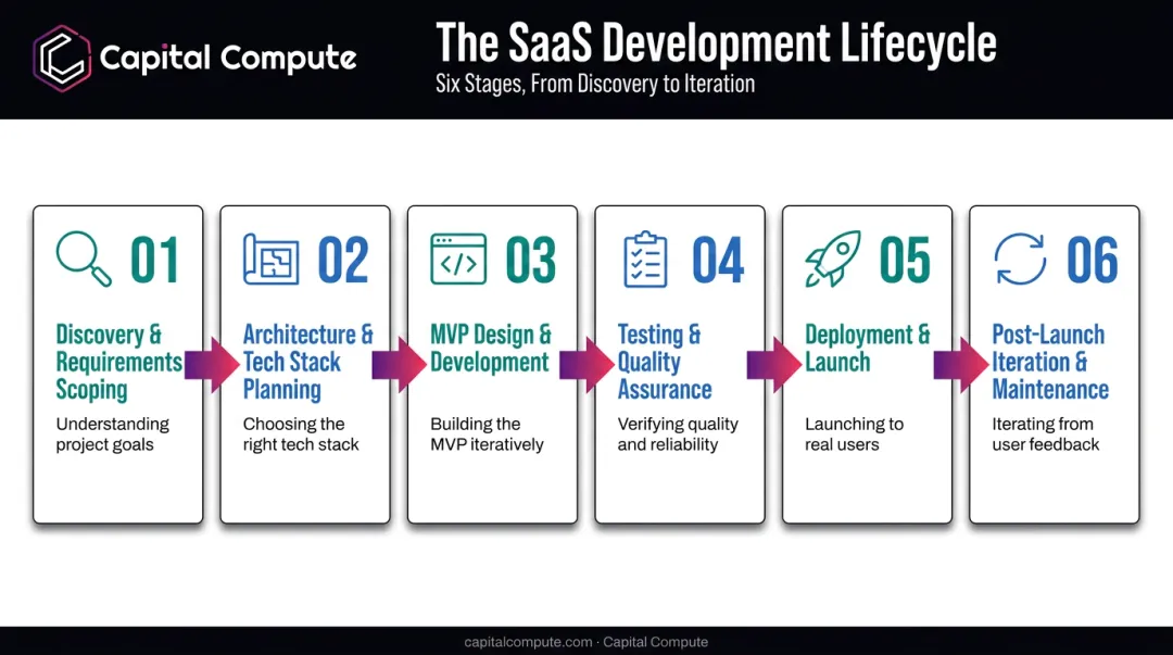 Six-stage SaaS application development process flow diagram