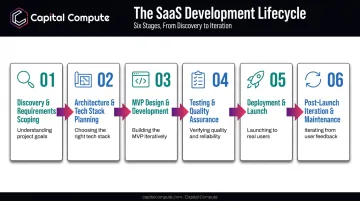 Six-stage SaaS application development process flow diagram