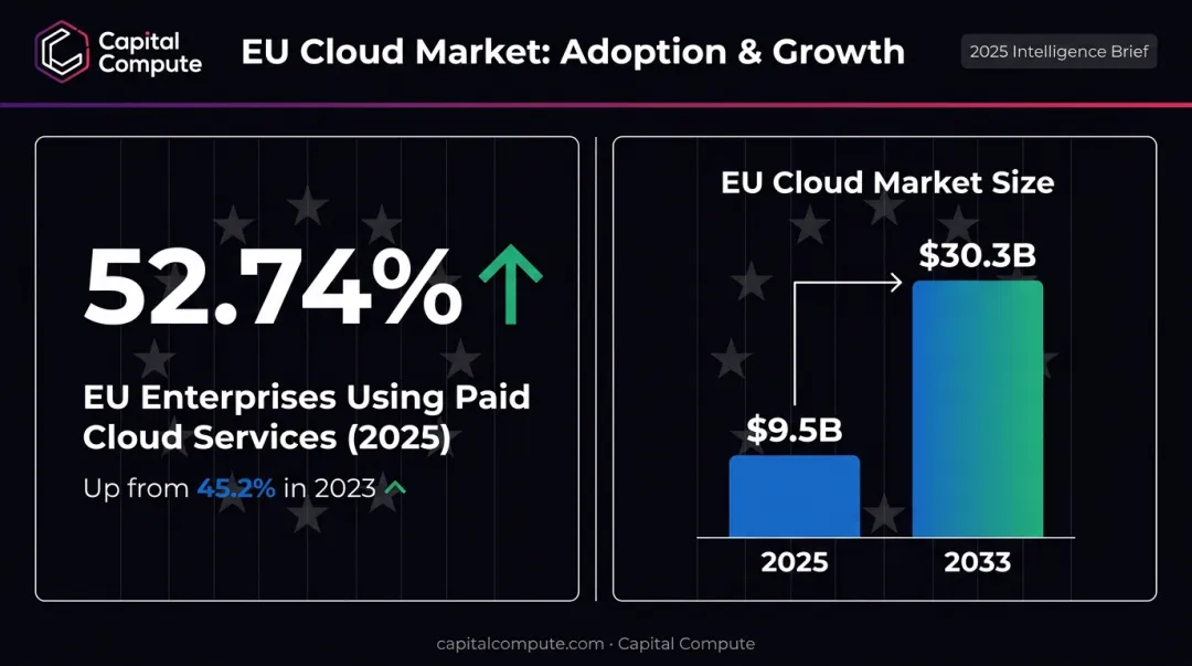European cloud market growth infographic from 9.5 billion to 30.3 billion by 2033
