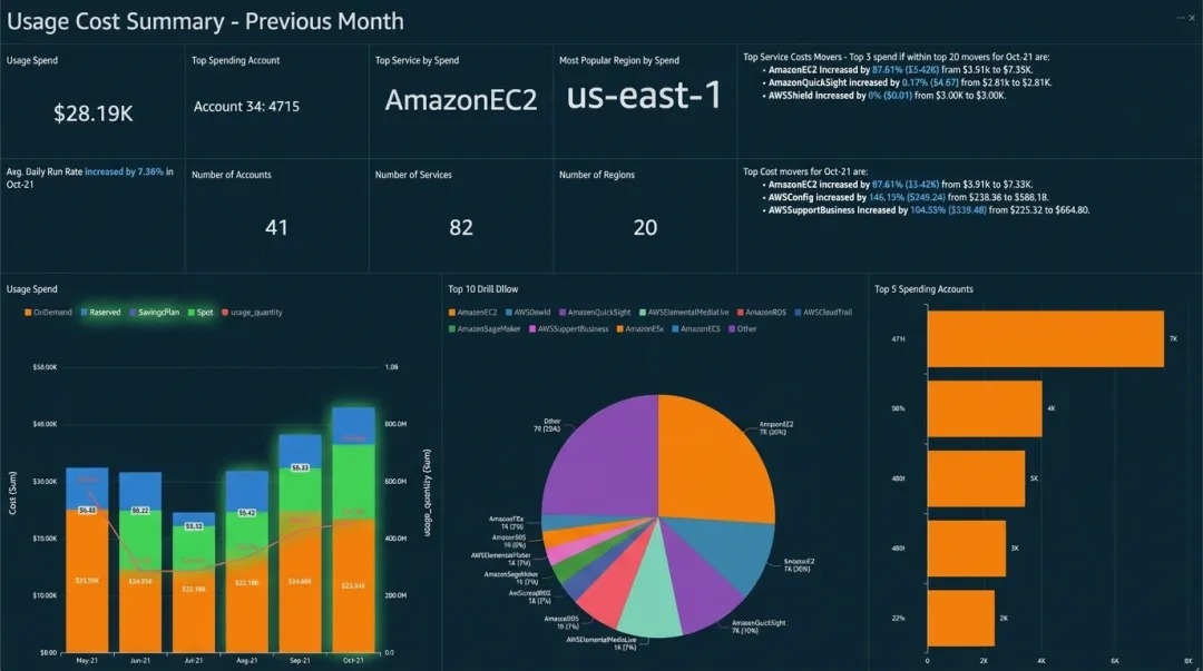 Cloud FinOps cost optimisation dashboard displaying AWS spending analysis and savings metrics