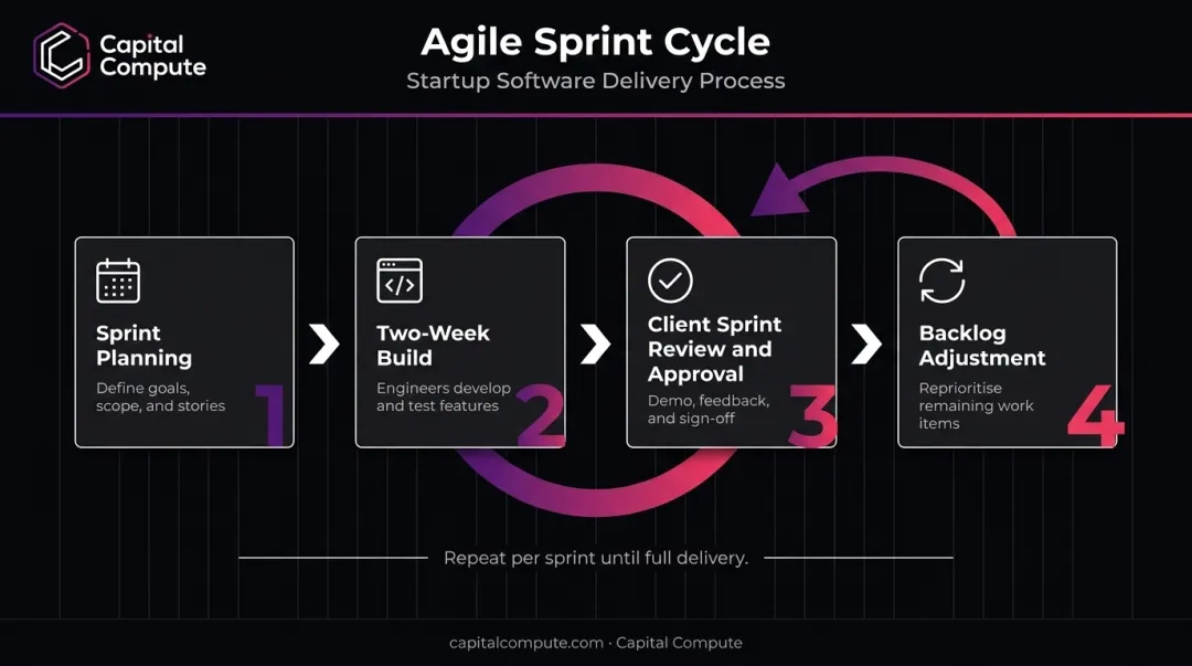 Agile sprint-based software development cycle with client review approval gates