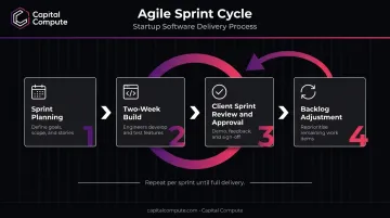 Agile sprint-based software development cycle with client review approval gates