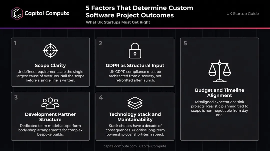 Five key factors affecting custom software development success for Australian startups