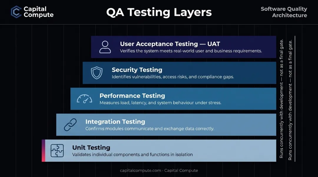Five-layer software quality assurance testing process from unit to UAT