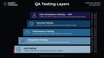 Five-layer software quality assurance testing process from unit to UAT