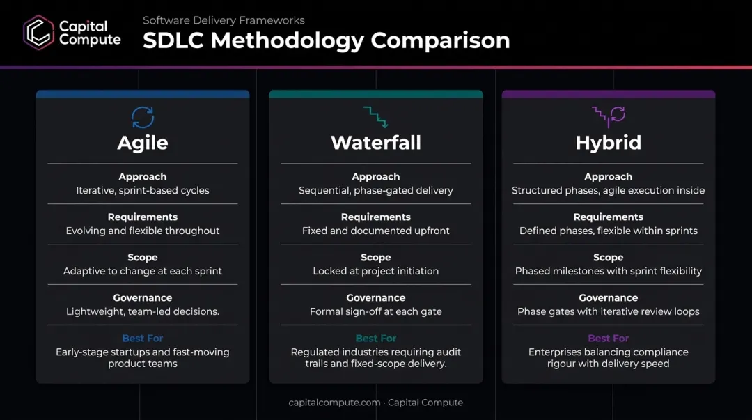 Agile waterfall and hybrid SDLC methodology comparison for software startups