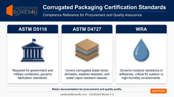 Corrugated packaging compliance certifications ASTM D5118 D4727 WRA standards breakdown infographic