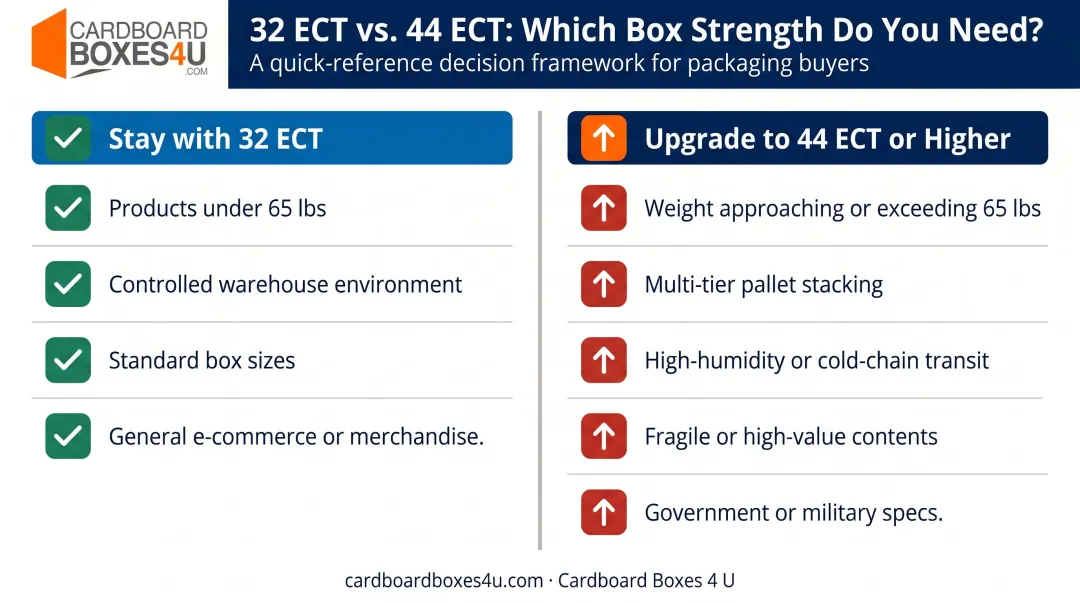 32 ECT versus 44 ECT corrugated upgrade decision criteria checklist infographic