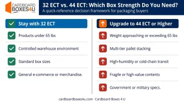 32 ECT versus 44 ECT corrugated upgrade decision criteria checklist infographic