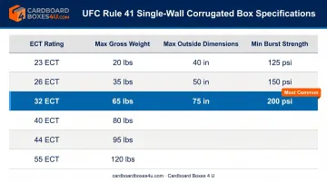 UFC Rule 41 single-wall corrugated ECT rating tiers and weight limits comparison