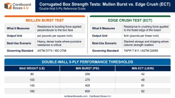 Mullen burst rating versus ECT value weight capacity specification table infographic