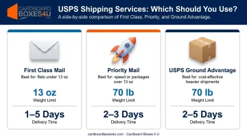 Three USPS mail service options comparison chart for poly mailer shipping