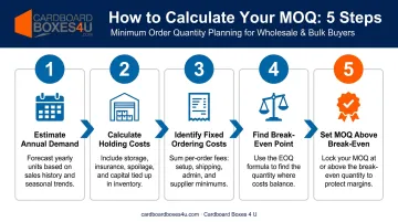 Five-step MOQ break-even calculation process from demand estimate to final MOQ