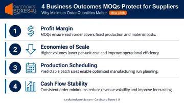 Four business outcomes protected by MOQ supplier profit margin and cash flow