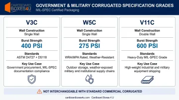 Government military corrugated spec grades V3C W5C V11C performance requirements comparison chart