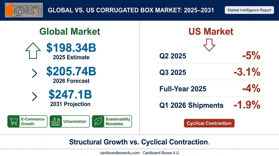 Global corrugated market growth versus US production decline comparison infographic 2025-2026