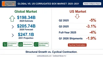 Global corrugated market growth versus US production decline comparison infographic 2025-2026