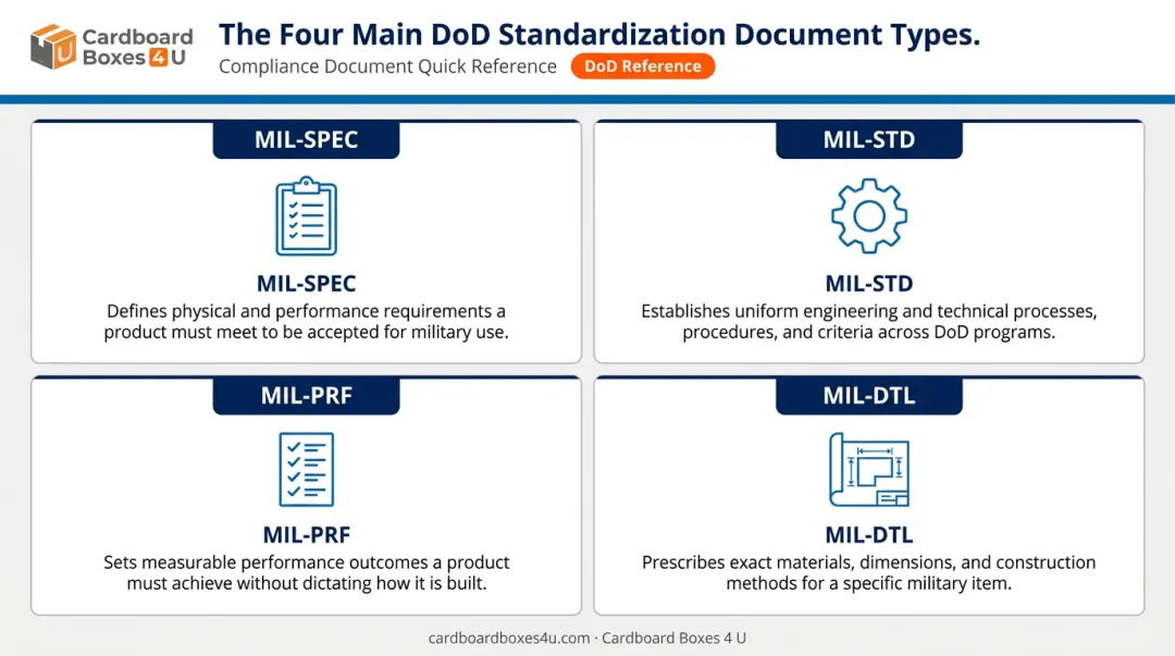 Four DoD document types MIL-SPEC MIL-STD MIL-PRF MIL-DTL comparison chart
